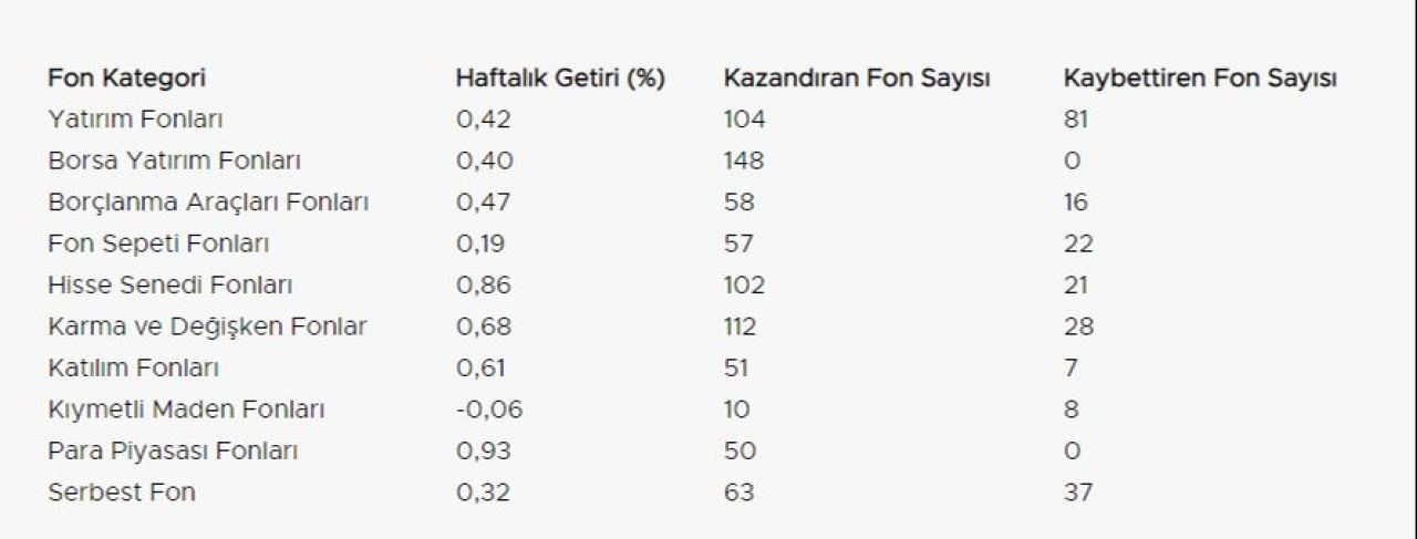 Kazandıranlar ve kaybettirenler belli oldu! Bu hafta yatırım dünyasında fırsatlar ve riskler iç içeydi - 3. Resim