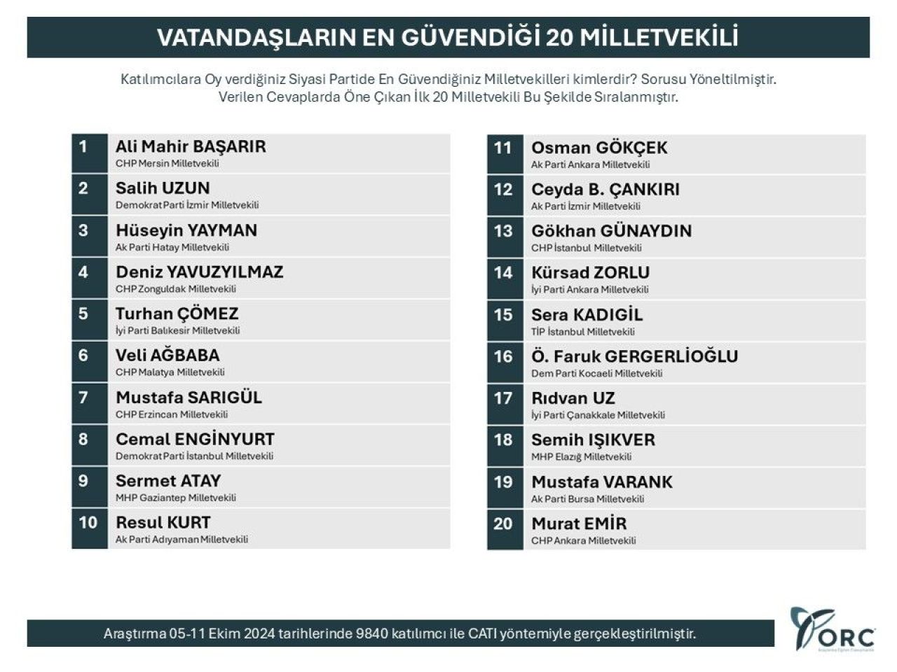 Seçmenin en güvendiği 20 Milletvekili belli oldu! Listedeki isimler dikkat çekti - 2. Resim