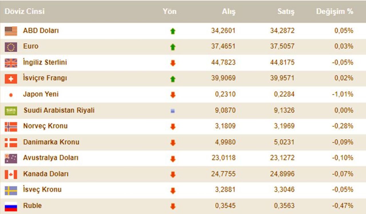 Dolar bugün ne kadar oldu? İşte 14 Ekim döviz kurları ve euro, sterlin, dolar fiyatı  - 2. Resim