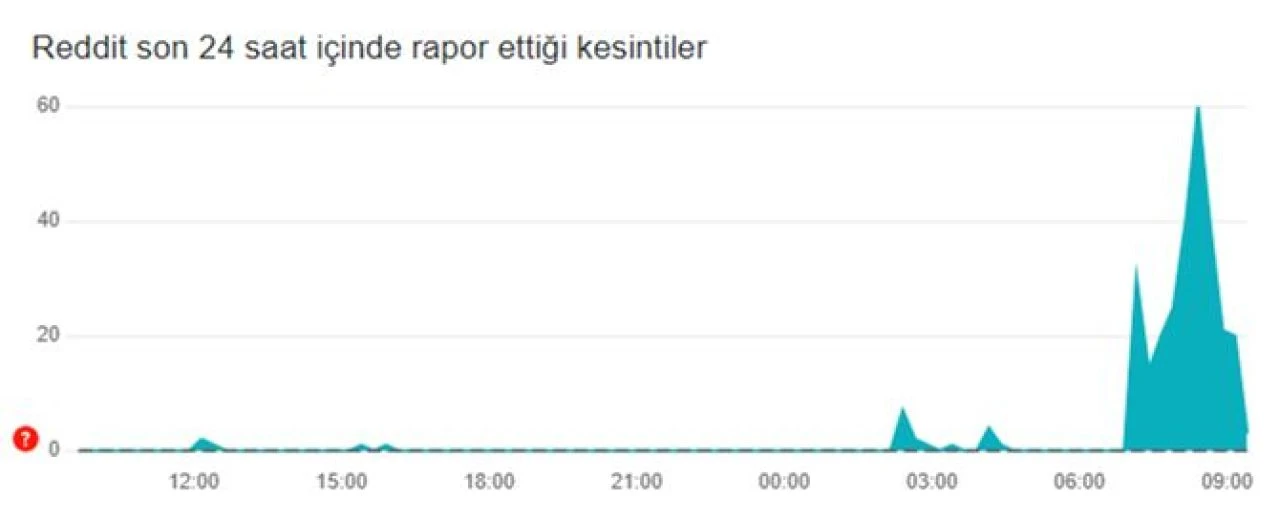 Reddit'te 14 Ekim Pazartesi günü erişim sorunları yaşanıyor - 2. Resim