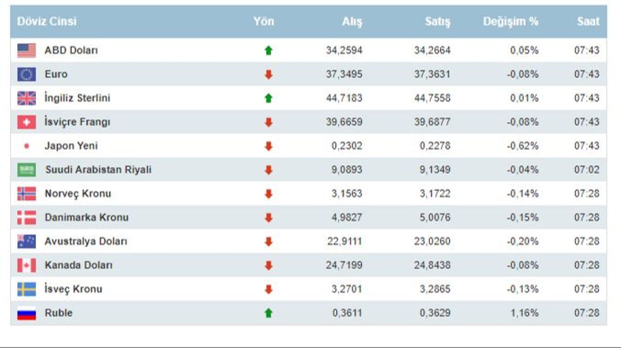 Dolar ve euro'da son durum! İşte 15 Ekim 2024 döviz kurları; dolar, euro ve sterlin fiyatı... - 4. Resim