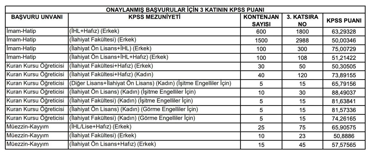 KPSS DHBT sınavından İmam olmak için kaç puan almak gerekiyor? 2024 atama puanları - 2. Resim