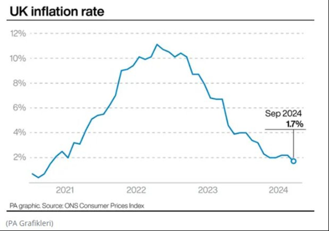 İngiltere'de enflasyon 3 yılın ardından ilk kez o hedefin altına düştü! Kasım ayında faiz indirimi kesinleşti - 1. Resim