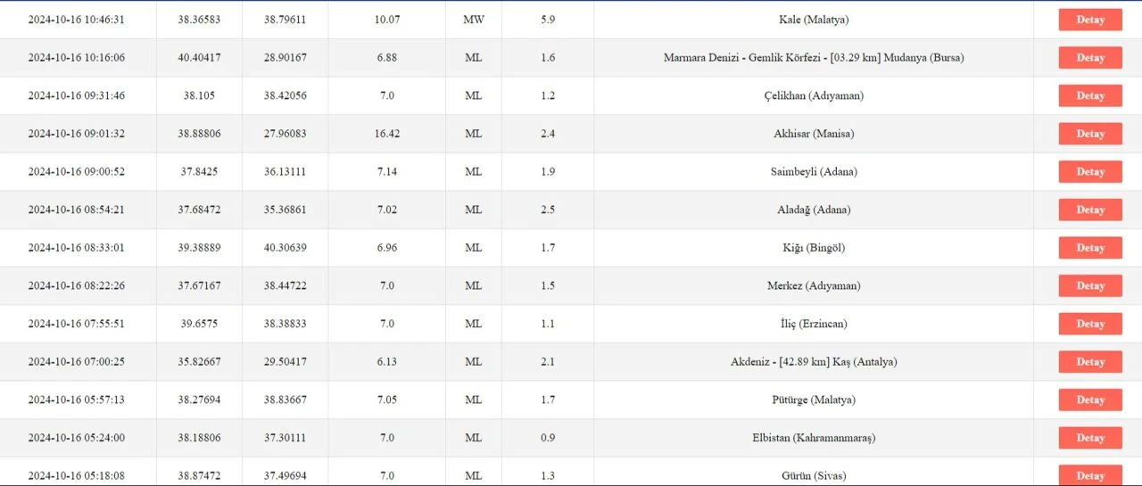 Malatya Kale depremi 6 Şubat 2023 depremleri ile aynı fay zonu üzerinde oldu