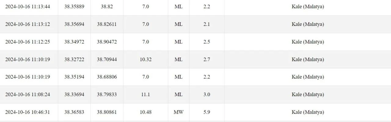 Son dakika | Malatya'da 5.9 büyüklüğünde deprem: Sarsıntı çevre illerden de hissedildi! Vatandaşlar sokağa döküldü - 4. Resim