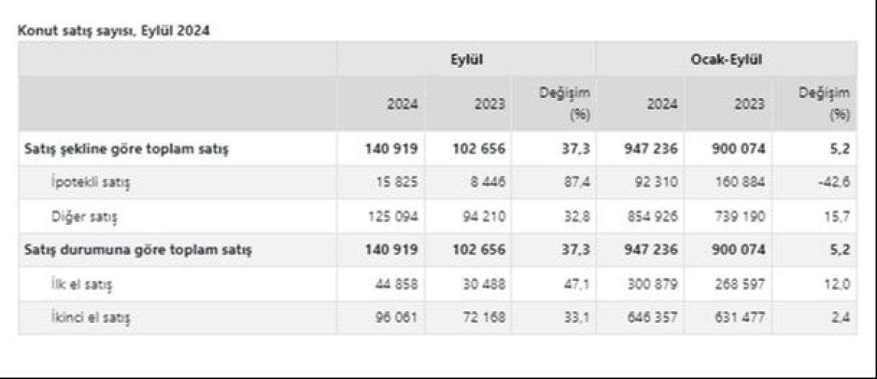 Konut satışları eylül ayında sert yükseldi! Konut kredisi faiz oranlarında düşüş sinyalleri cebinde nakit olanı harekete geçirdi - 4. Resim