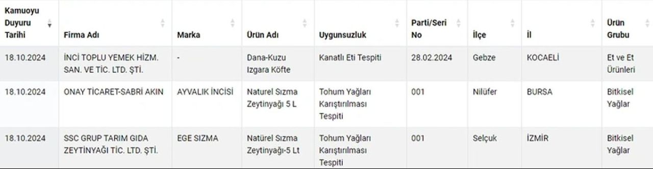 Bakanlık yeni listeyi açıkladı! Aslında yediğimiz köfte değilmiş - 3. Resim