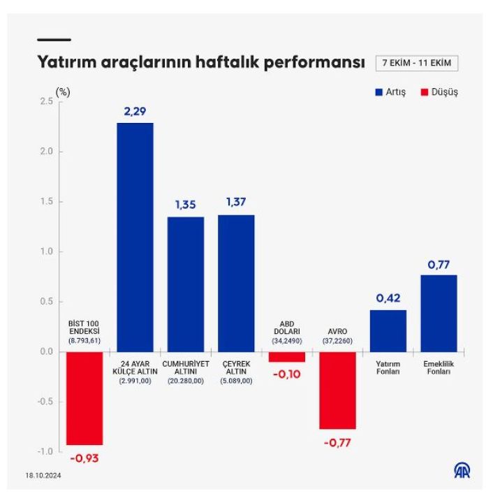 Yatırım araçları altın, dolar, borsa, emeklilik fonu! İşte en çok kazandıran - 5. Resim