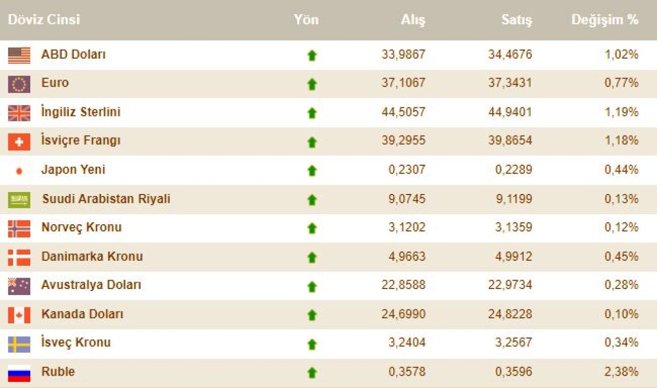 Dolar kuru bugün ne kadar oldu? İşte 20 Ekim pazar döviz kurları - 2. Resim