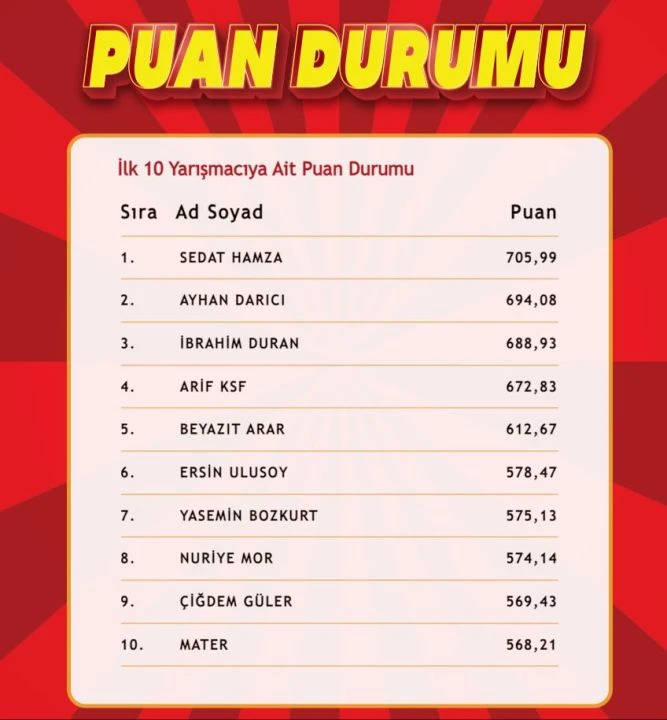 "Çözen Kazanır" sonuçları (21 Ekim 2024) açıklandı! İşte ilk 10'a giren isimler