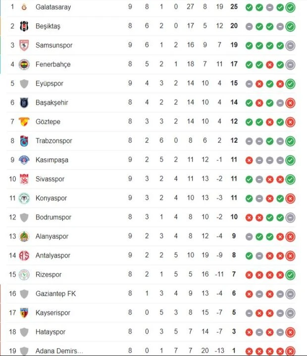 Fenerbahçe ile Galatasaray arasında puan farkı açılıyor! İşte Süper Lig'de zirve yarışında son durum - 3. Resim