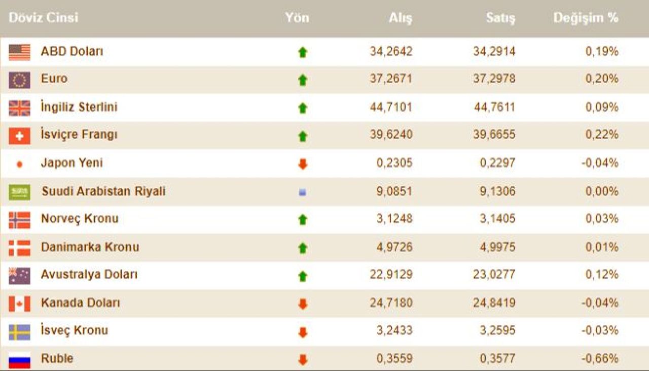 Güncel dolar kuru ne kadar oldu? İşte 21 Ekim döviz kurları, euro, sterlin fiyatı - 2. Resim