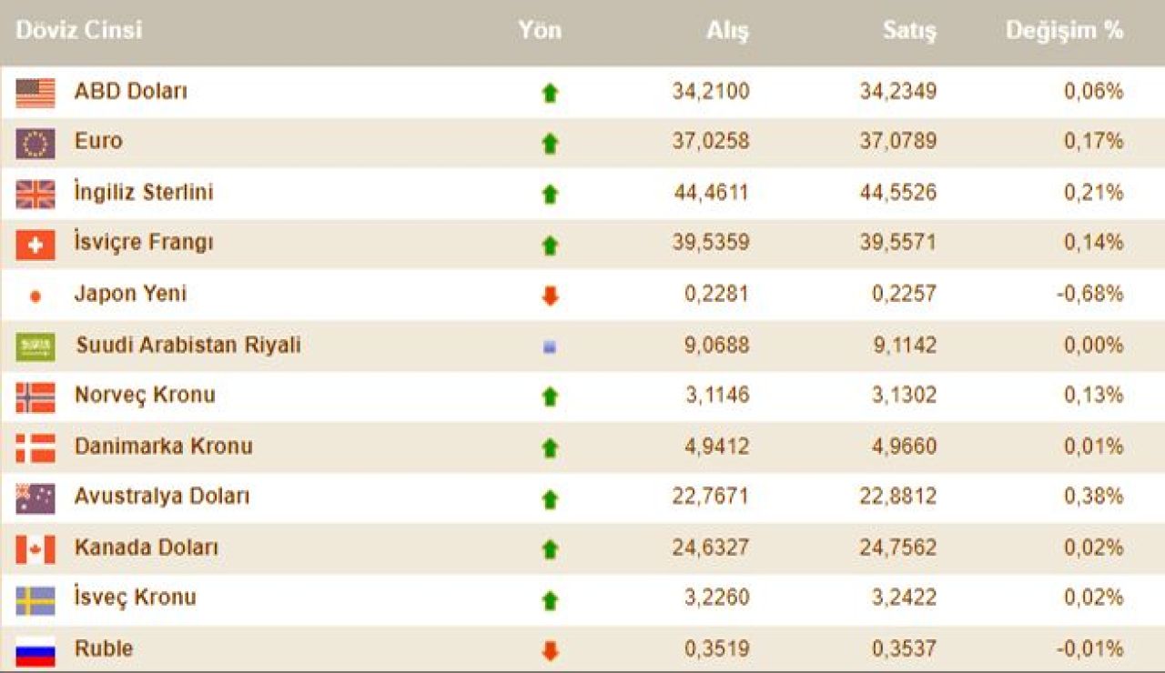 Dolar kuru ne kadar oldu? 22 Ekim döviz kurları, euro, sterlin fiyatı - 2. Resim