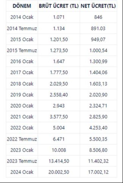 Patronlar ilk defa asgari ücret zammı için rakam verdi! İşverenler 2025 bütçelerini bu rakam üzerinden planlamaya başladı - 5. Resim