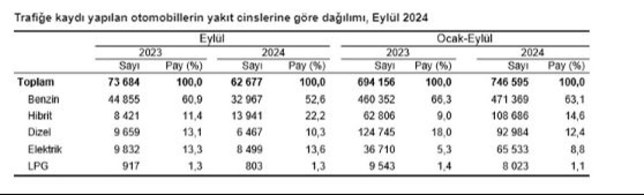 Trafiğe kayıtlı toplam taşıt sayısı 30 milyonu geçti! Vatandaş benzinliden vazgeçmedi - 7. Resim