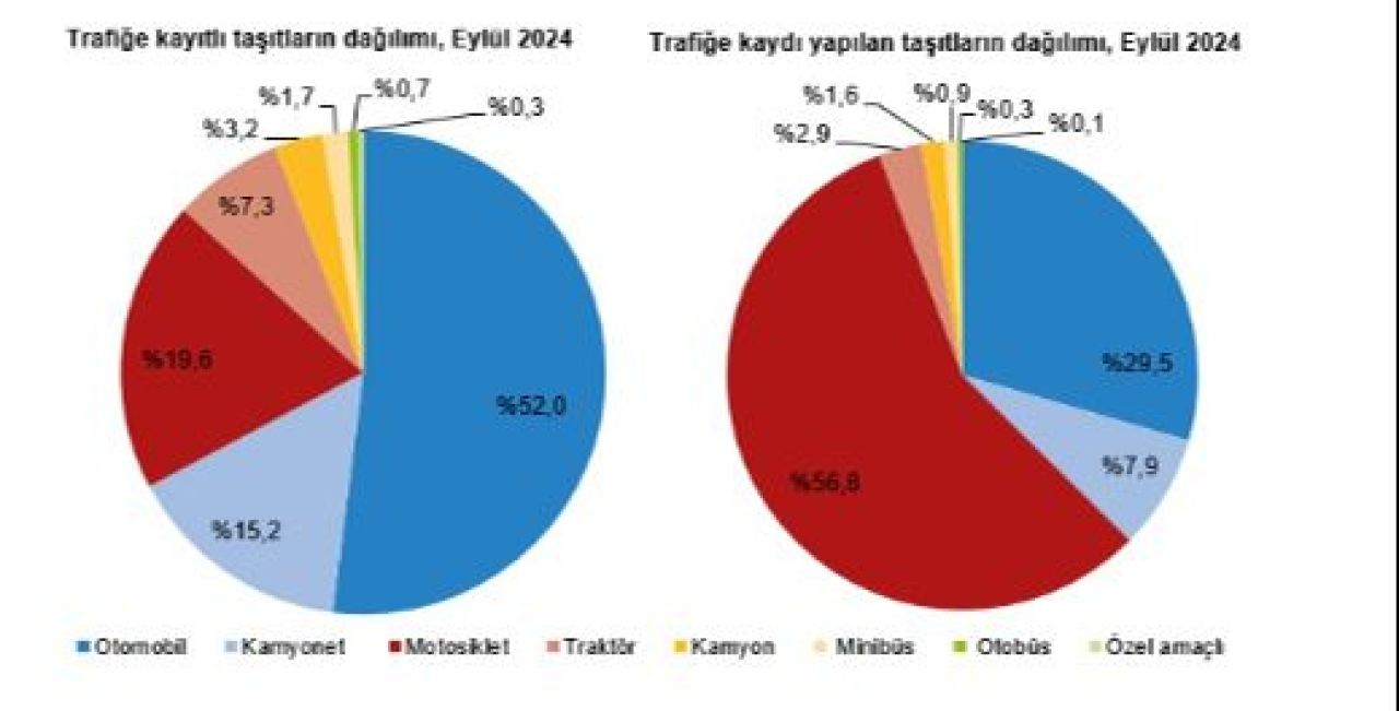 Trafiğe kayıtlı toplam taşıt sayısı 30 milyonu geçti! Vatandaş benzinliden vazgeçmedi - 4. Resim