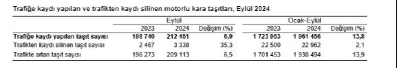 Trafiğe kayıtlı toplam taşıt sayısı 30 milyonu geçti! Vatandaş benzinliden vazgeçmedi - 6. Resim