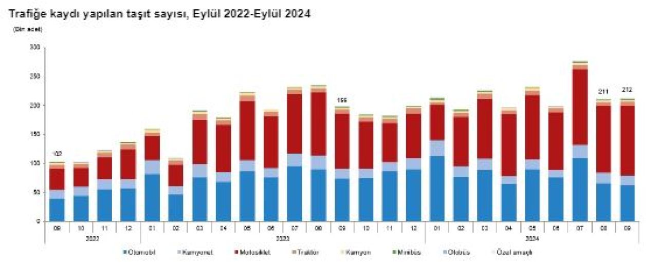 Trafiğe kayıtlı toplam taşıt sayısı 30 milyonu geçti! Vatandaş benzinliden vazgeçmedi - 2. Resim