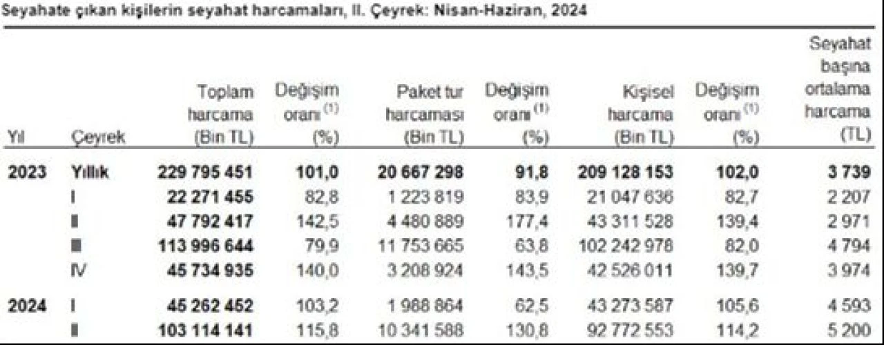 TÜİK açıkladı: Yerli turistler akraba evinde kalmayı tercih etti! Seyahat harcamaları arttı