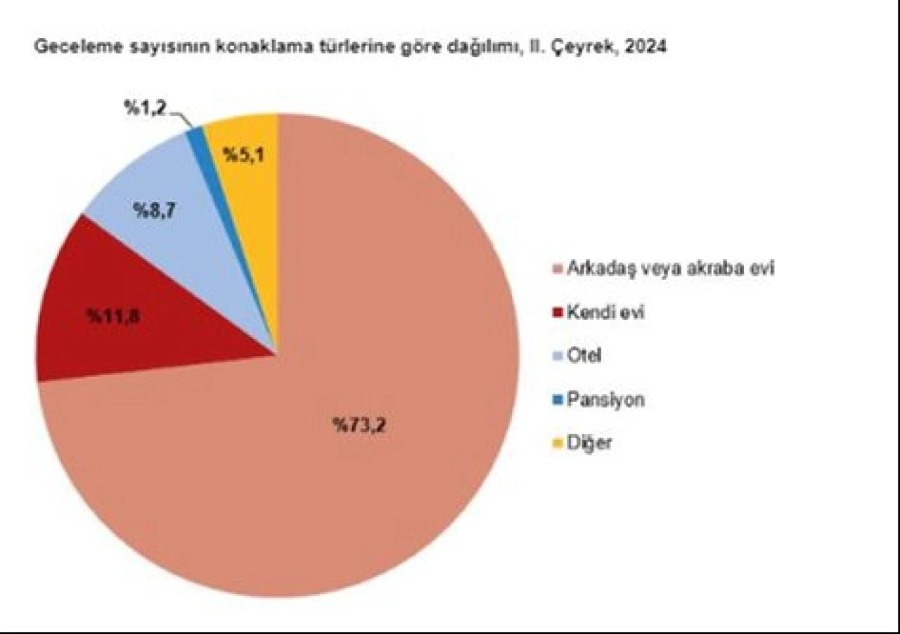 TÜİK açıkladı: Yerli turistler akraba evinde kalmayı tercih etti! Seyahat harcamaları arttı
