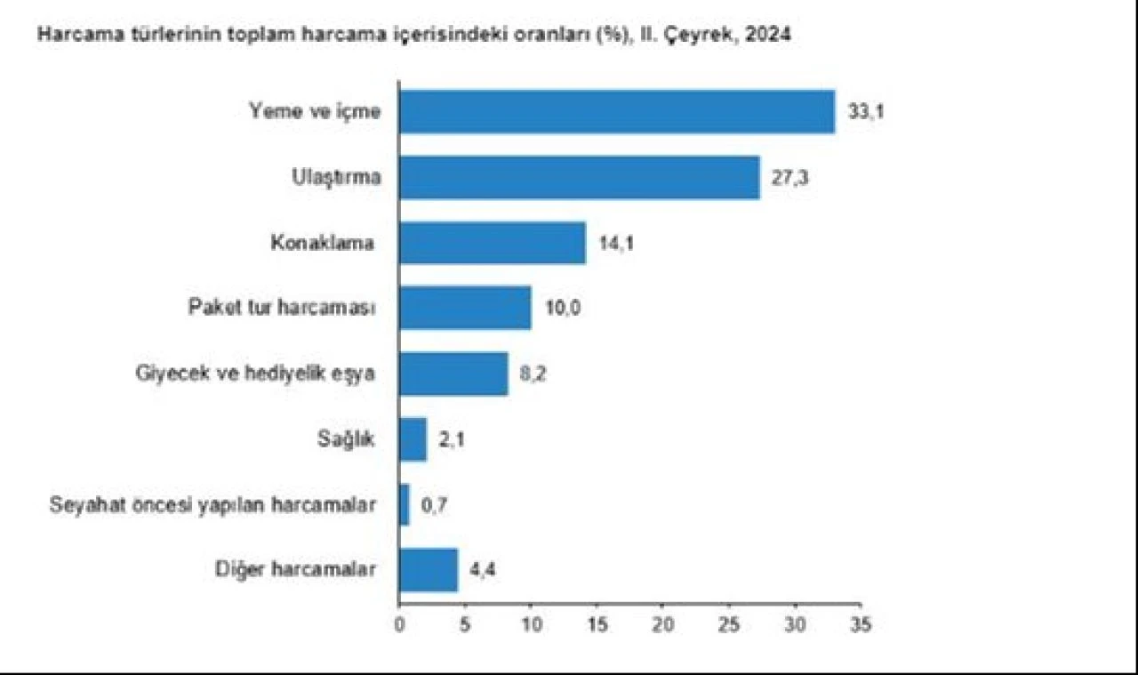 TÜİK açıkladı: Yerli turistler akraba evinde kalmayı tercih etti! Seyahat harcamaları arttı