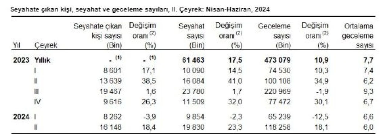 TÜİK açıkladı: Yerli turistler akraba evinde kalmayı tercih etti! Seyahat harcamaları arttı
