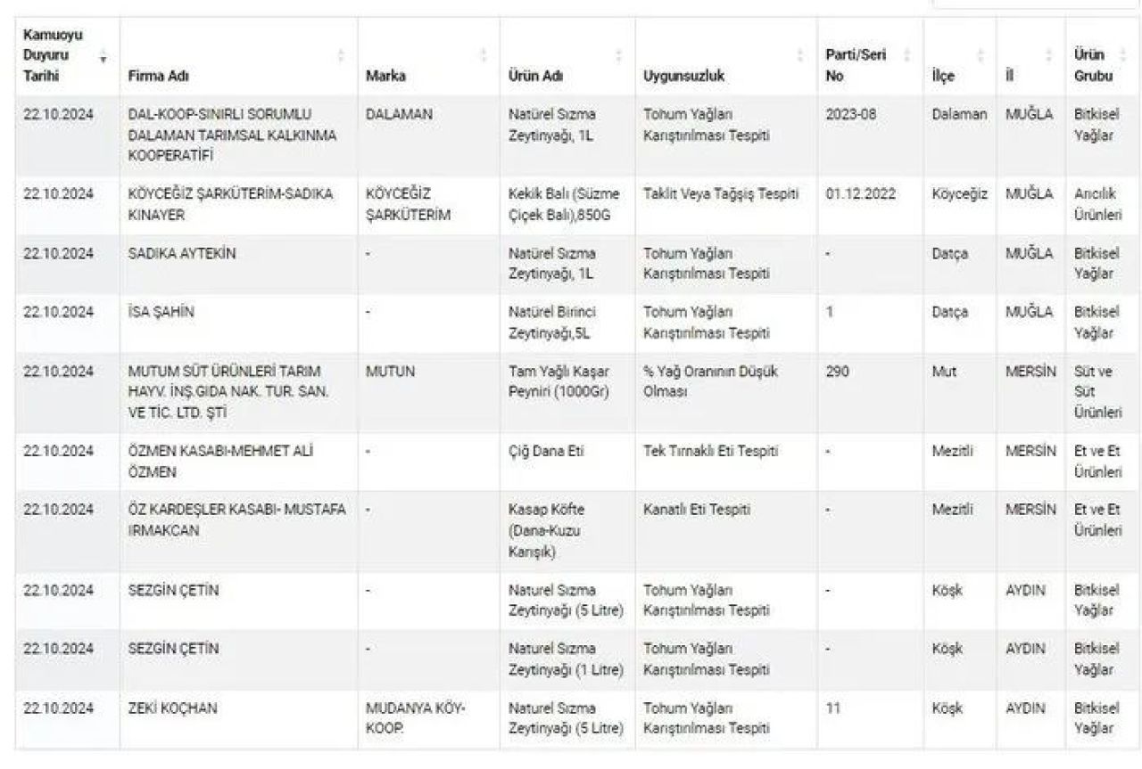 Gıdada hile skandalı sürüyor! Et, kaşar ve zeytinyağında şoke eden sonuçlar! İşte il il yeni liste - 4. Resim