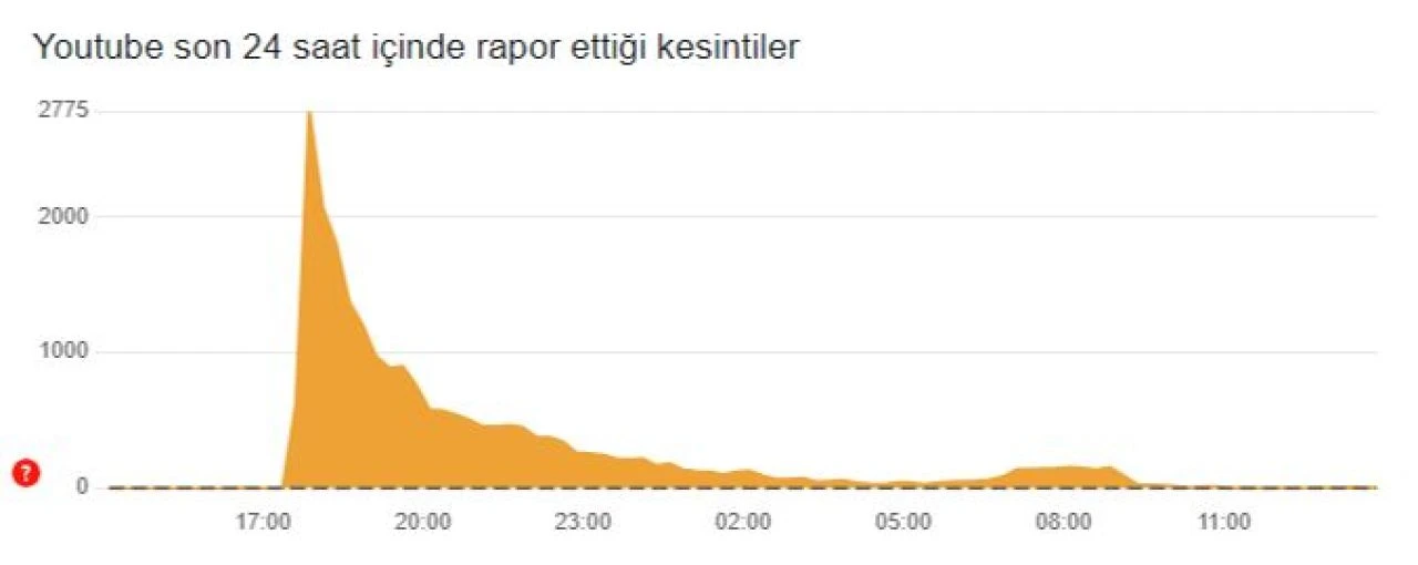 YouTube'da erişim sorunları devam ediyor! Teknik arıza olduğu tahmin ediliyor - 2. Resim