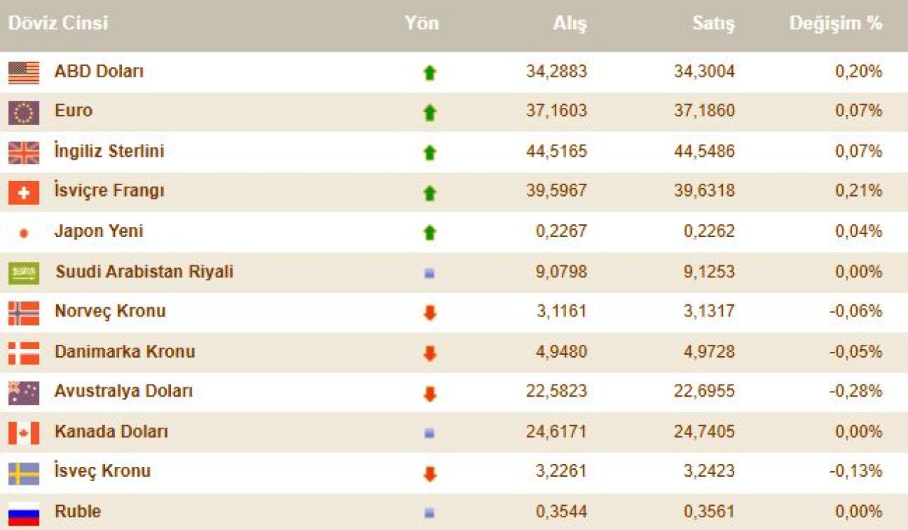 Dolar kuru son son 3 ayın en yüksek seviyesini gördü! İşte euro, sterlin, dolar fiyatı ve 25 Ekim döviz kurları - 2. Resim