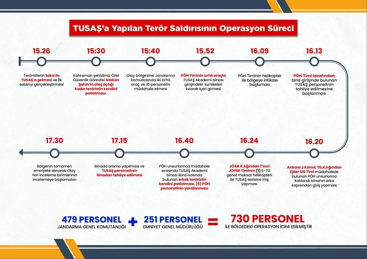 Son dakika | TUSAŞ'a yapılan terör saldırısında an be an yaşananlar! Bakan Yerlikaya dakika dakika açıkladı - 2. Resim
