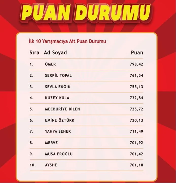 "Çözen Kazanır" sonuçları (28 Ekim 2024) açıklandı! İşte ilk 10'a giren isimler