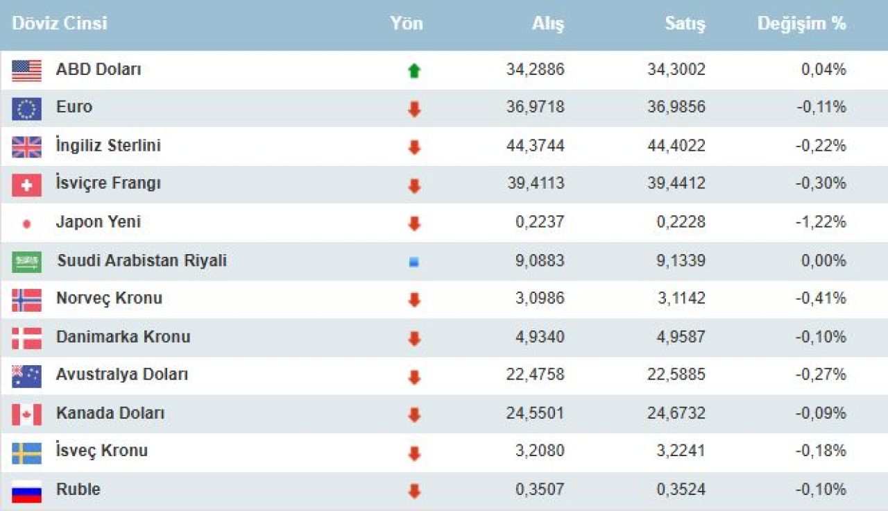 Dolar kuru haftayı yüksekten açtı! İşte 28 Ekim döviz kurları; dolar, sterlin, euro fiyatı - 3. Resim