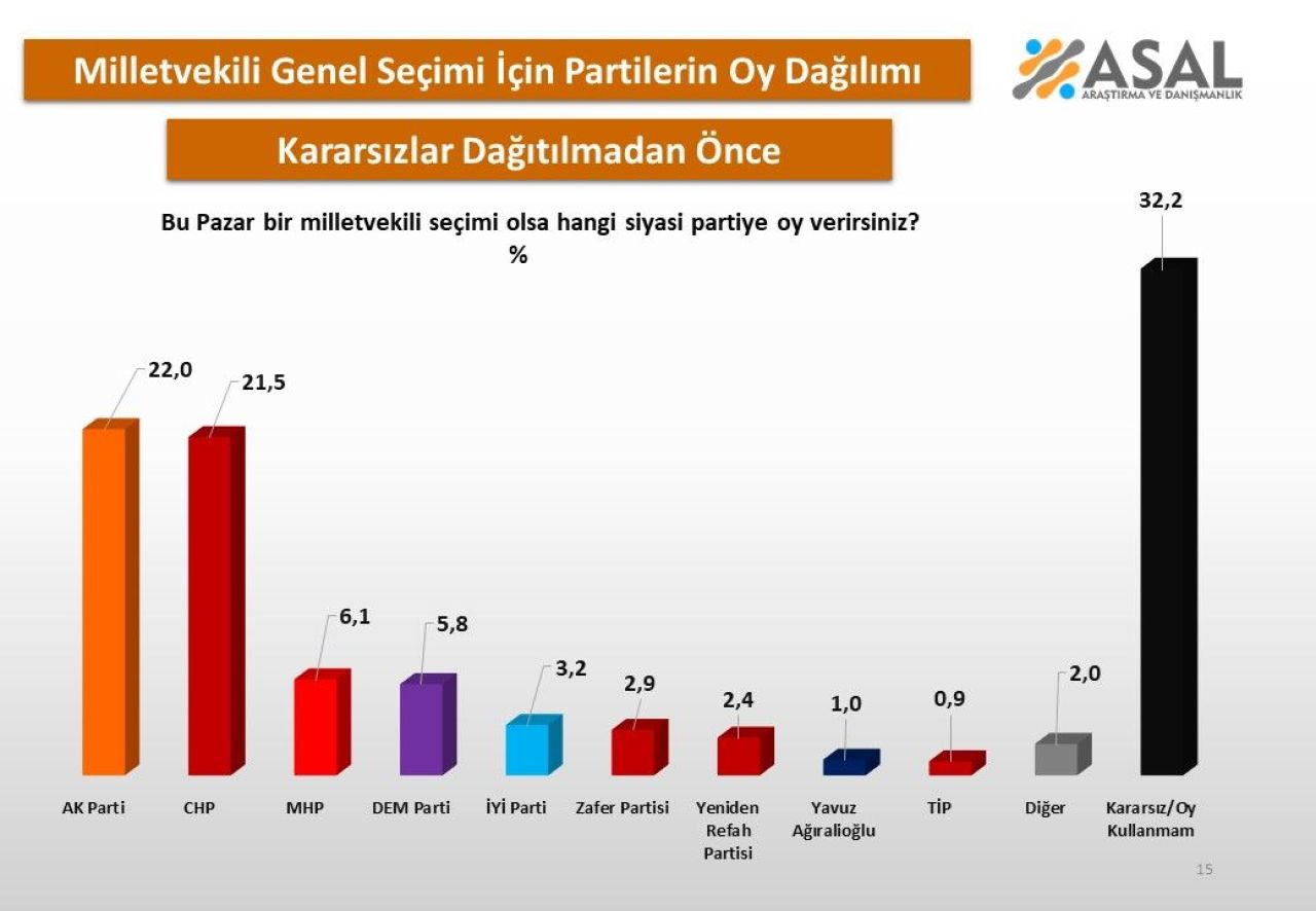 Son anket sonuçları yayımlandı! AK Parti mi, CHP mi? Fark 1 puandan az - 3. Resim