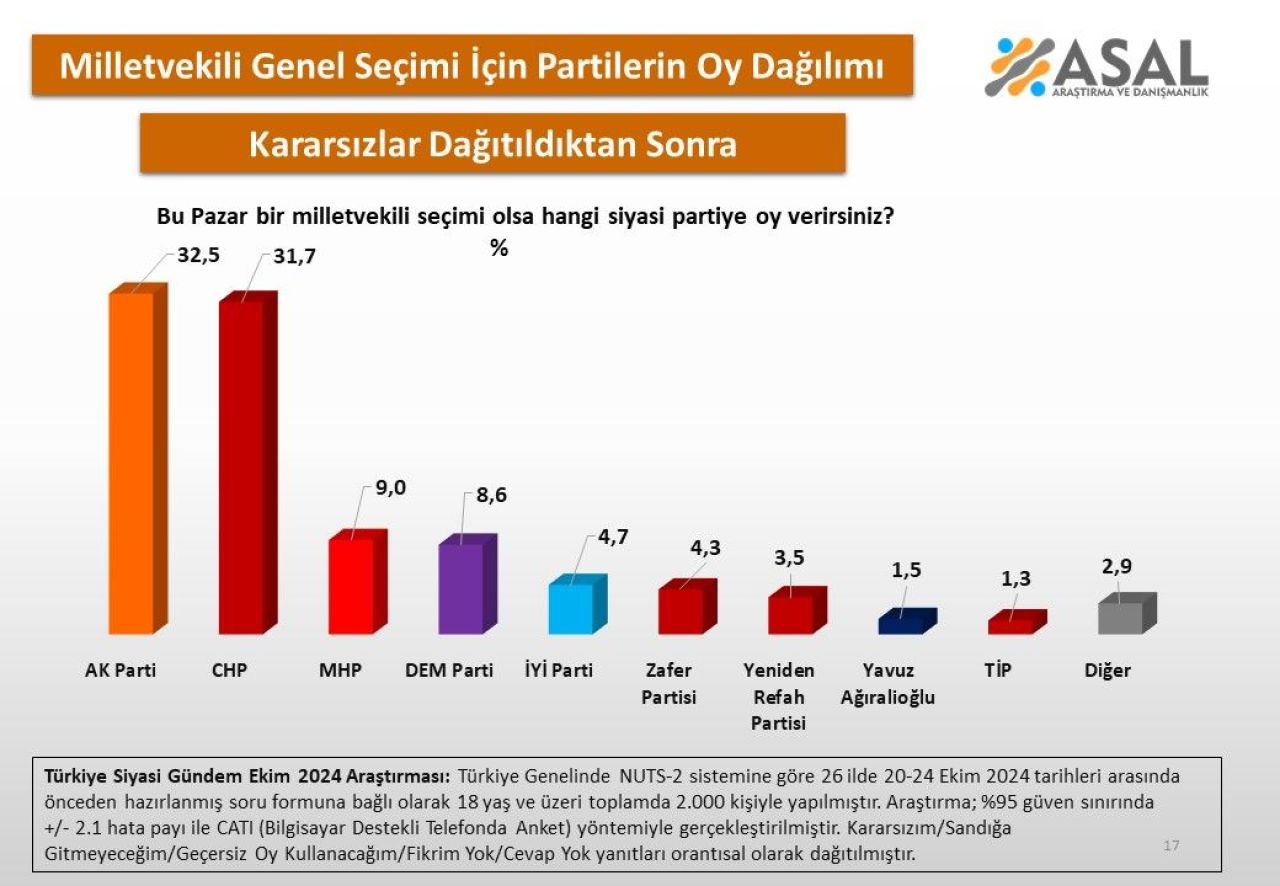 Son anket sonuçları yayımlandı! AK Parti mi, CHP mi? Fark 1 puandan az - 4. Resim