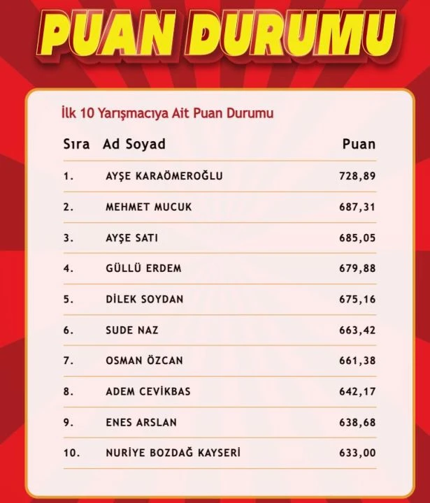 "Çözen Kazanır" sonuçları (29 Ekim 2024) açıklandı! İşte ilk 10'a giren isimler