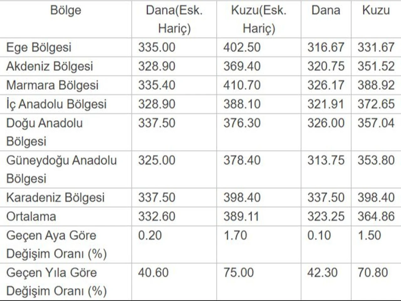 Et fiyatları zamlandı! İşte bölge bölge güncel dana ve kuzu et fiyatları - 3. Resim