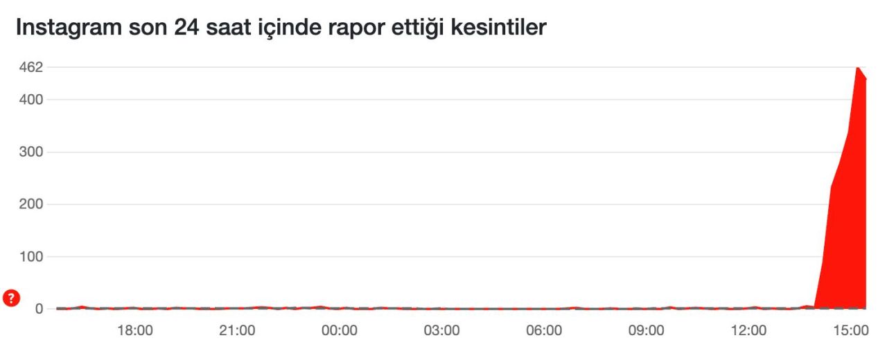 Instagram’da kullanıcılar “Mesajlarım gitmiyor, Mesaj atamıyorum” hatası bildiriminde bulundu - 1. Resim