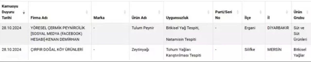 Tarım ve Orman Bakanlığı tağşiş yapılan ürün listesini güncelledi: En çok bu hile kullanılıyor! - 1. Resim
