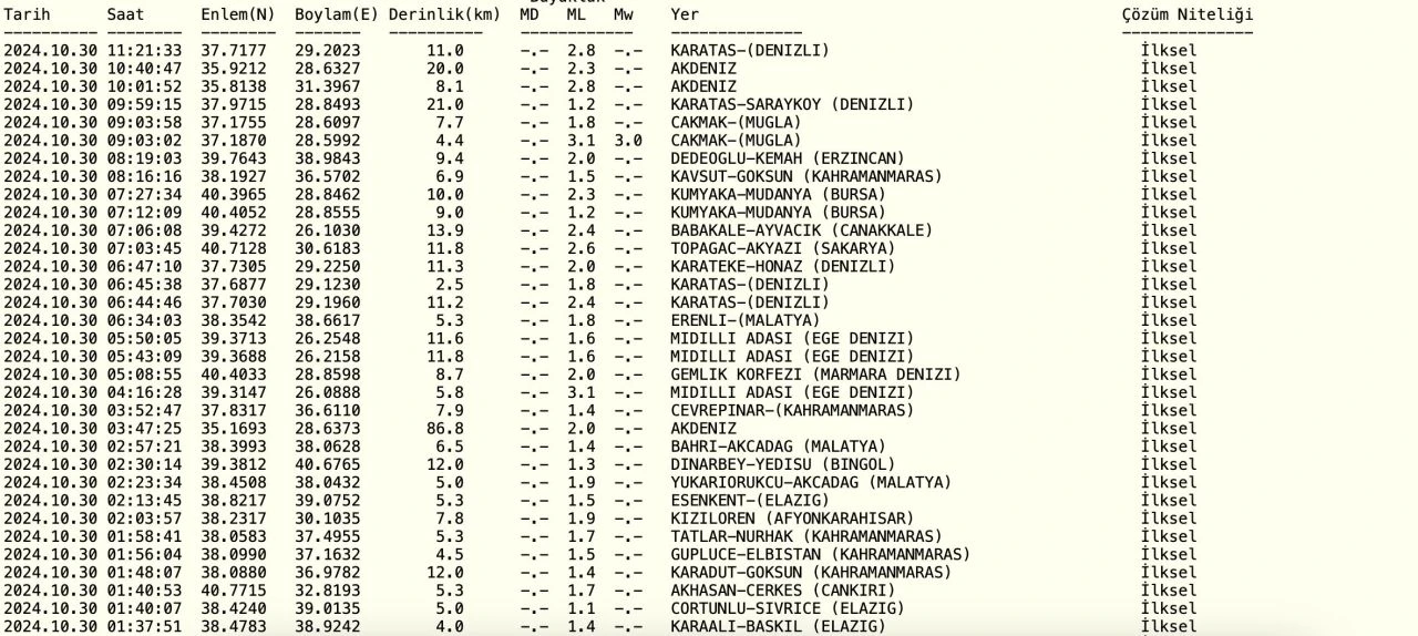 Denizli’de 2.8 şiddetindeki deprem vatandaşlar tarafından hissedildi - 1. Resim