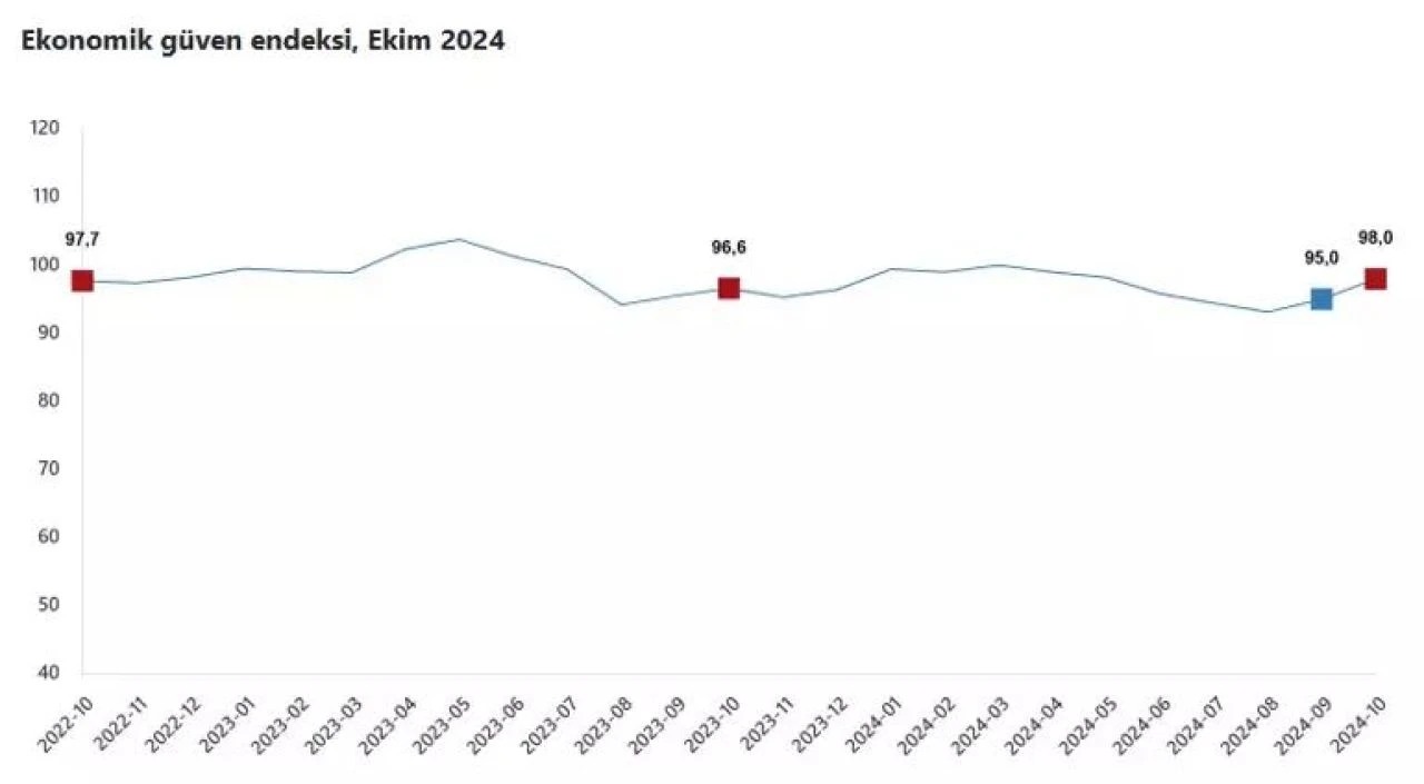 Ekonomik güven endeksi ekim ayında yükseldi! 5 ayın zirvesine çıktı - 1. Resim