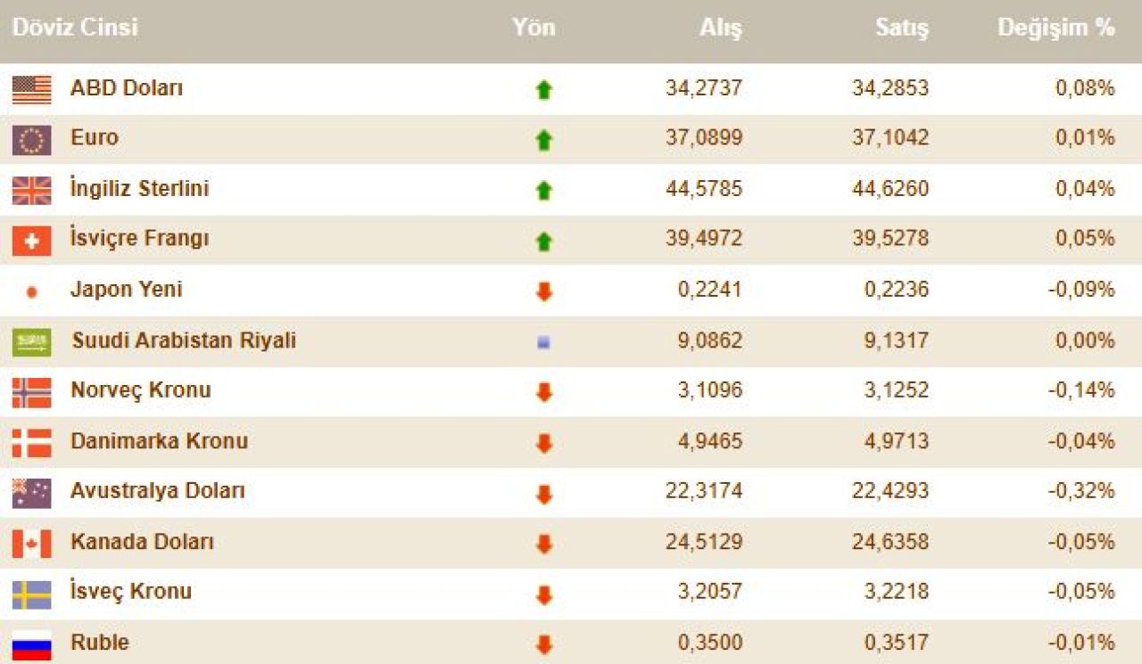 Güncel dolar kuru bugün ne kadar oldu? İşte 30 Ekim döviz kurları; dolar, sterlin, euro fiyatı - 6. Resim