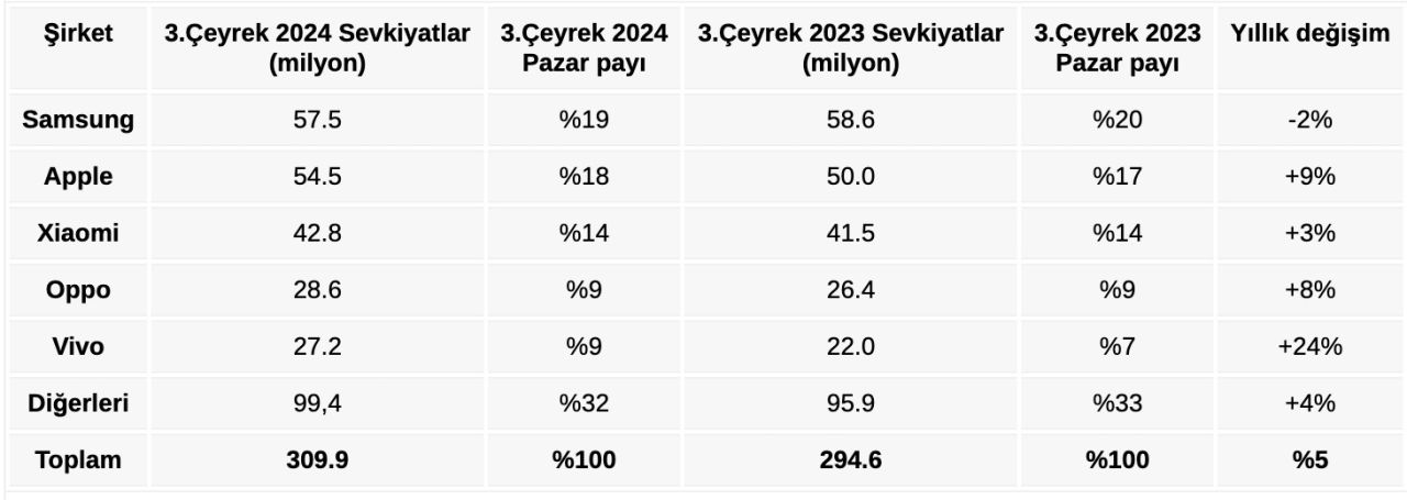 Akıllı telefon savaşında 2024'ün kazananı açıklandı! Apple mı Samsung mu? - 1. Resim