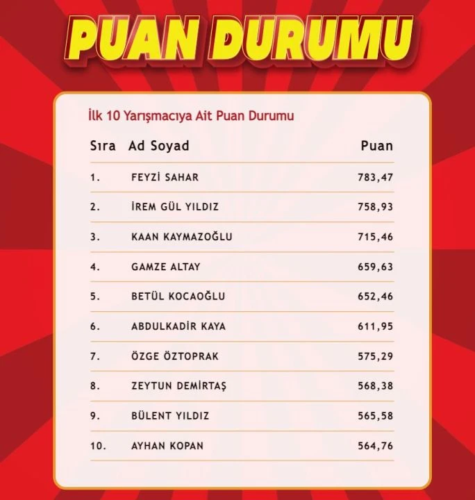 "Çözen Kazanır" sonuçları (31 Ekim 2024) açıklandı! İşte ilk 10'a giren isimler