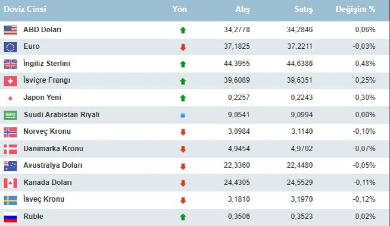 Dolar kuru bugün ne kadar oldu? 31 Ekim döviz kurları; euro, sterlin ve dolar fiyatı - 6. Resim