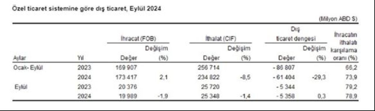 Eylül ayında ithalat ve ihracat azaldı! Dış ticaret açığı arttı - 6. Resim