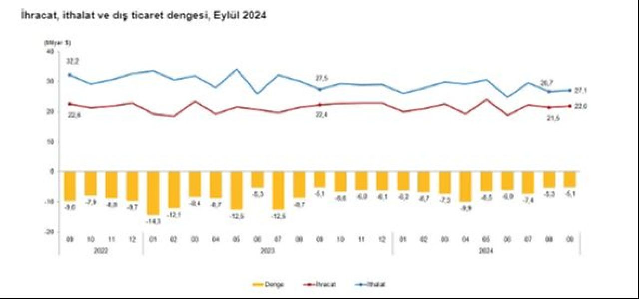 Eylül ayında ithalat ve ihracat azaldı! Dış ticaret açığı arttı - 2. Resim