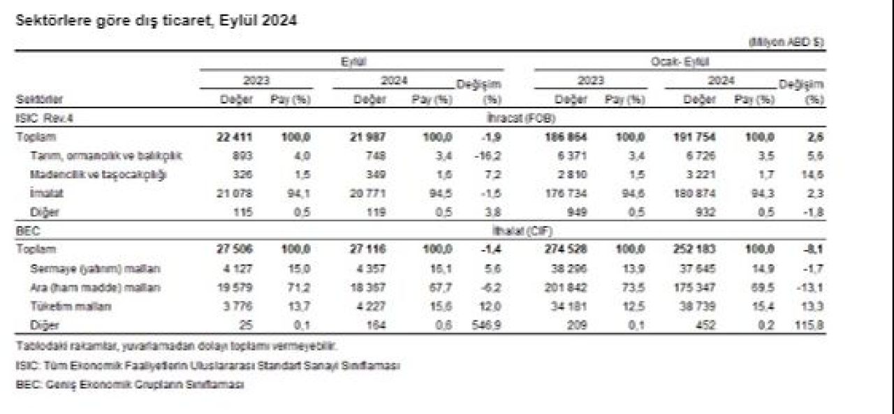 Eylül ayında ithalat ve ihracat azaldı! Dış ticaret açığı arttı - 3. Resim