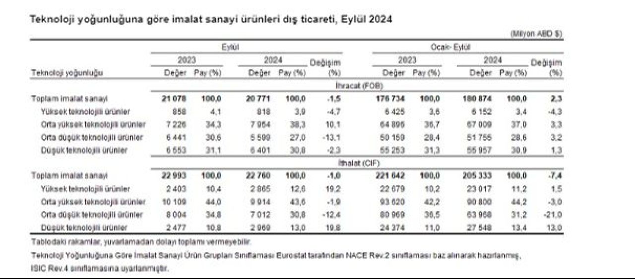 Eylül ayında ithalat ve ihracat azaldı! Dış ticaret açığı arttı - 5. Resim