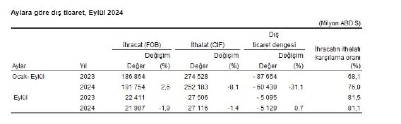 Eylül ayında ithalat ve ihracat azaldı! Dış ticaret açığı arttı - 1. Resim