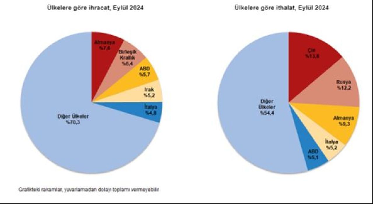 Eylül ayında ithalat ve ihracat azaldı! Dış ticaret açığı arttı - 4. Resim